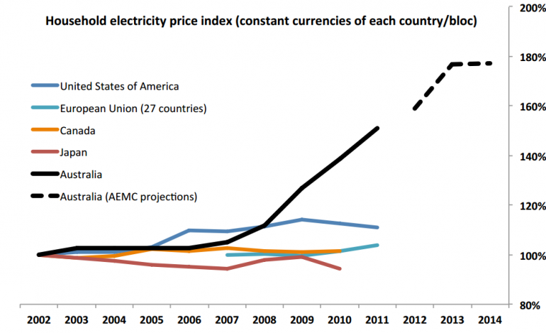 Graph for Five graphs that will change your mind on power prices